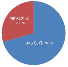 水道事業は税金ではなく、利用者からの料金収入で運営していることの 認知度（グラフ）