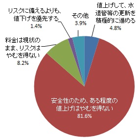 安全性確保のための水道管等更新と、水道料金の値上げのバランスについてどう思うか（グラフ）