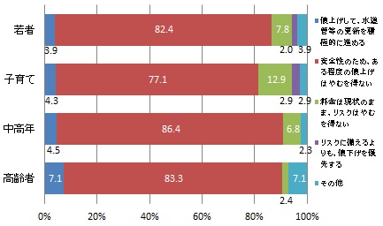 （世代別）安全性確保のための水道管等更新と、水道料金の値上げのバランスについてどう思うか