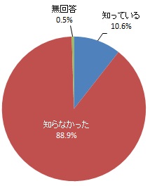 浜松市の一般家庭の水道料金が他政令市と比べると安価であることの認知度（グラフ）