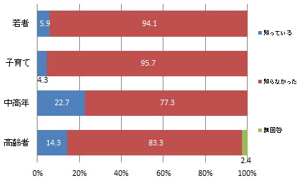 （世代別）浜松市の一般家庭の水道料金が他政令市と比べると安価であることの認知度