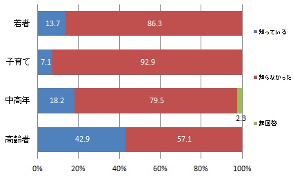 （世代別）水道料金収入が固定的な経費のために大半が使われていることの認知度