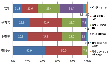 （世代別）広報はままつを読んでいるかどうか
