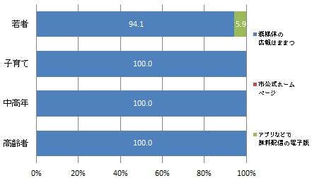 （世代別）広報はままつを読む媒体