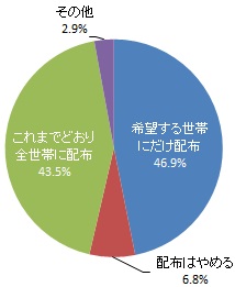 広報はままつの配布をどう思うか（グラフ）