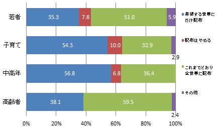 （世代別）広報はままつの配布をどう思うか