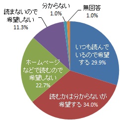 広報はままつの配布が希望制になった場合、希望するかどうか（グラフ）