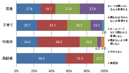 （世代別）広報はままつの配布が希望制になった場合、希望するかどうか