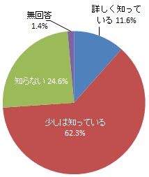 住んでいる地域に想定されている災害の危険の認知度（グラフ）