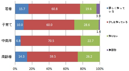（世代別）住んでいる地域に想定されている災害の危険の認知度