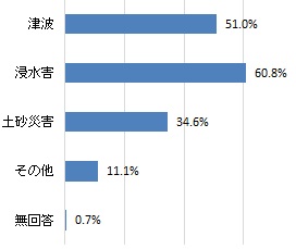 具体的にどのような災害が想定されているか（グラフ）