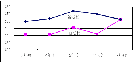市民一人当たりの負債グラフ