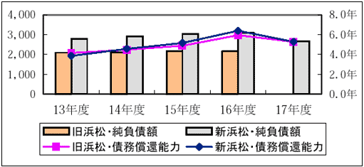 純負債額・債務償還能力のグラフ