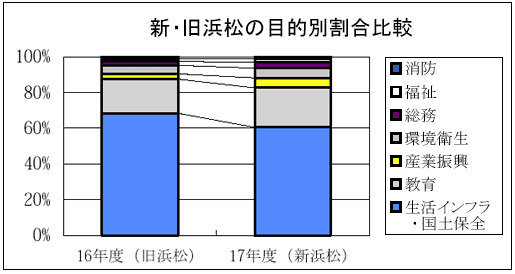 新旧浜松の目的別割合のグラフ