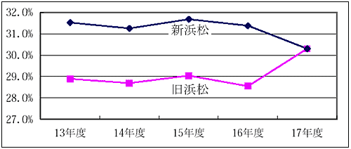 社会資本形成将来世代負担比率… 負債／有形固定資産のグラフ