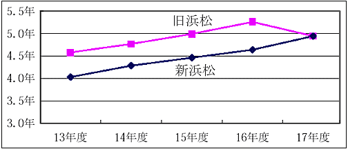 歳入対資産比率… 有形固定資産／歳入のグラフ