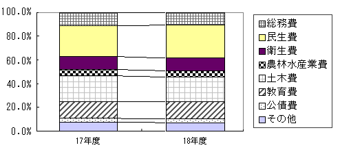 目的別行政コストの割合のグラフ
