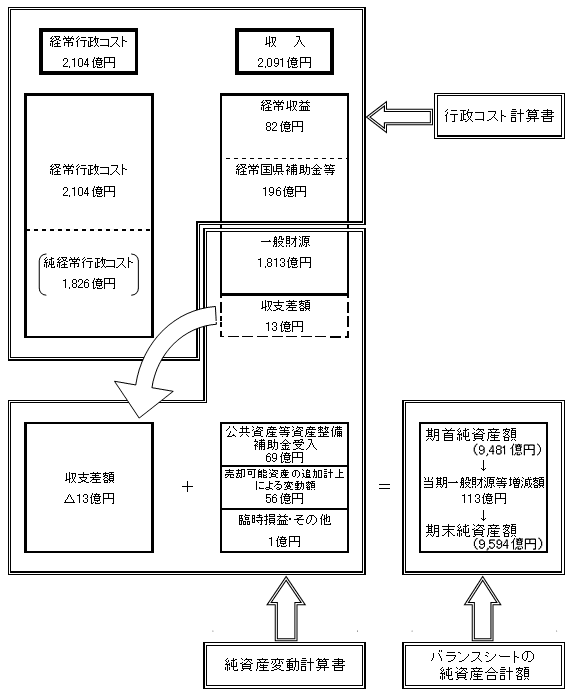 バランスシート・行政コスト計算書・純資産変動計算書の関係の図