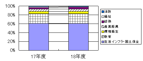 目的別割合前年度比較のグラフ