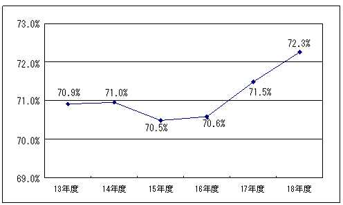 純資産比率…純資産／負債・純資産のグラフ