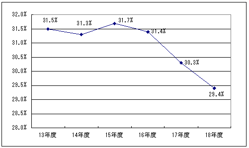 社会資本形成将来世代負担比率…負債／有形固定資産のグラフ