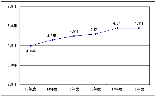 歳入対資産比率…有形固定資産／歳入のグラフ