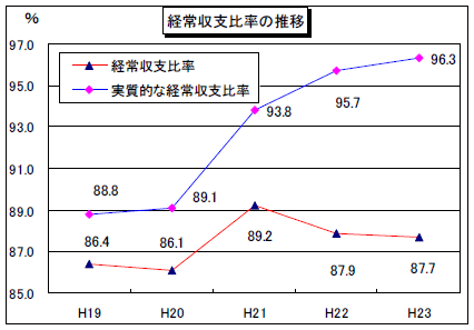 経常収支比率の推移グラフ
