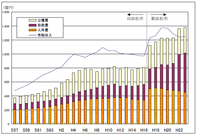 義務的経費と市税収入の推移のグラフ