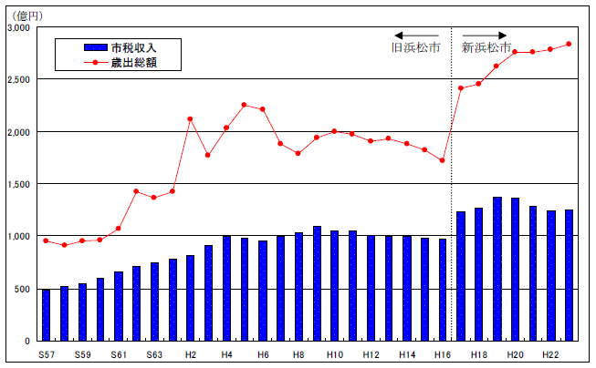 市税収入と歳出総額の推移のグラフ