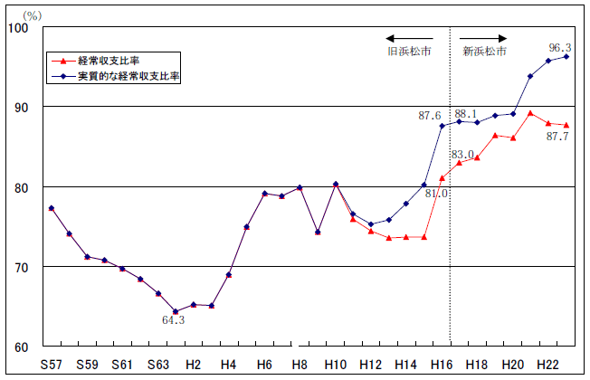 経常収支比率のグラフ