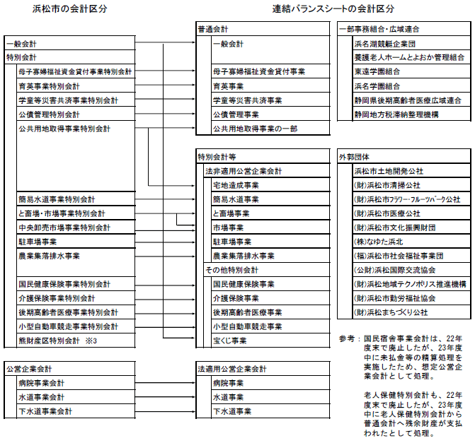 浜松市の会計区分および連結バランスシートの会計区分