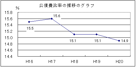 公債費比率の推移のグラフ
