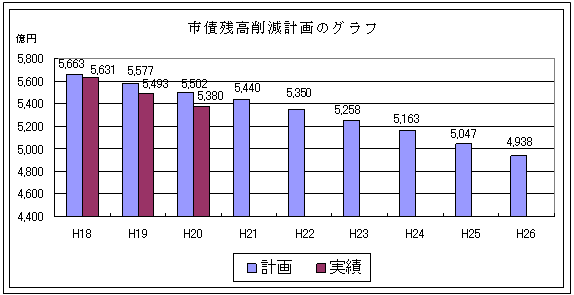 市債残高削減計画のグラフ