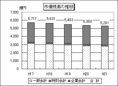市債残高の推移のグラフ