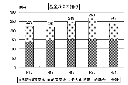 基金残高の推移のグラフ