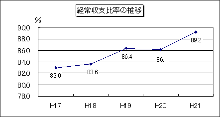 経常収支比率の推移のグラフ