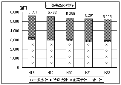 市債残高の推移のグラフ