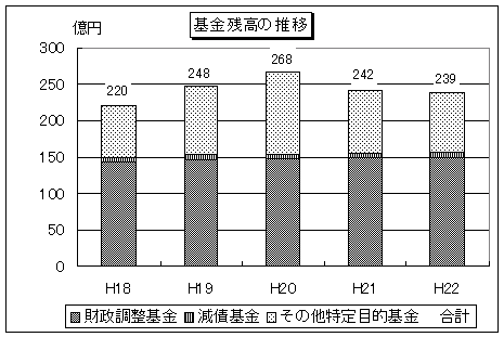 基金残高の推移のグラフ