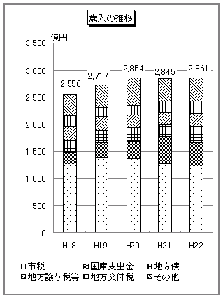 歳入の推移のグラフ