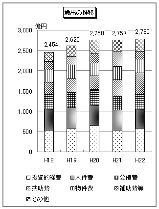 歳出の推移のグラフ