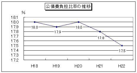 公債費比率の推移のグラフ