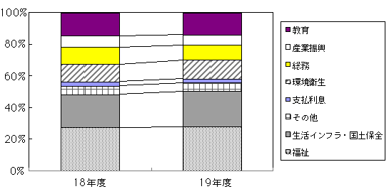 目的別行政コストのグラフ
