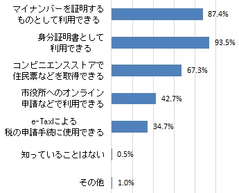 マイナンバーカードの利用方法で知っていること（グラフ）