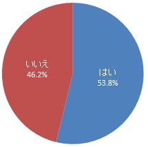 マイナンバーカードを取得（申請）したかどうか（グラフ）