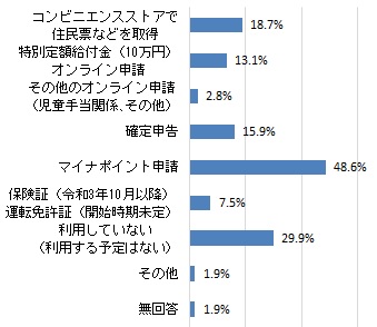 マイナンバーカードを何に利用（予定）したか（グラフ）