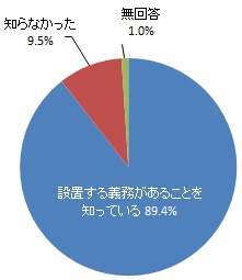 「住宅用火災警報器※」の設置義務の認知度（グラフ）