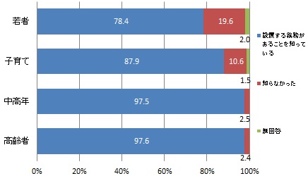 （世代別）「住宅用火災警報器」の設置義務の認知度