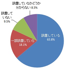 設置義務のある部屋などへの住宅用火災警報器の設置状況（グラフ）