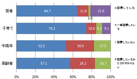 （世代別）設置義務のある部屋などへの住宅用火災警報器の設置状況
