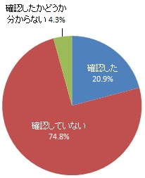 最近6カ月以内の住宅用火災警報器の作動確認（グラフ）